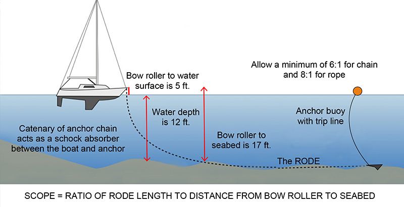 how-to-drop-anchor-learn-to-sail