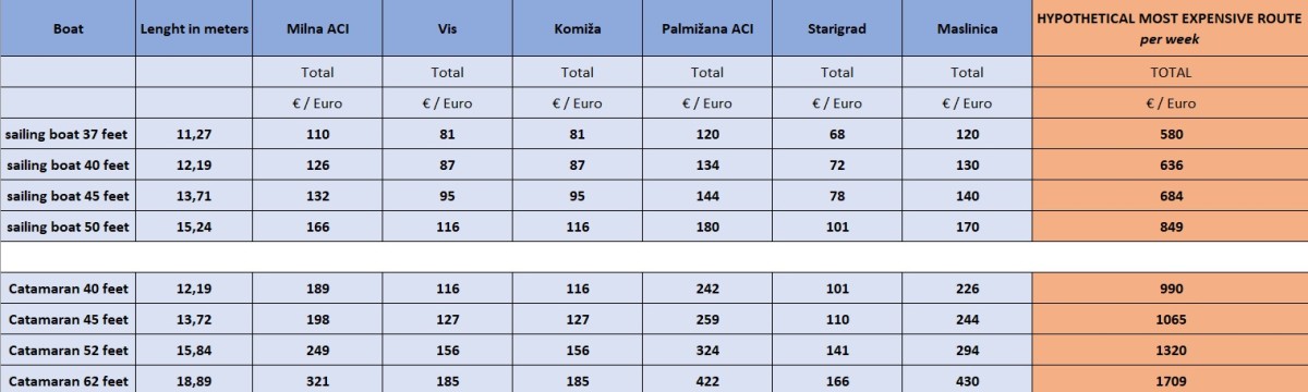 Most expensive port fees for a hypothetical route in Croatia