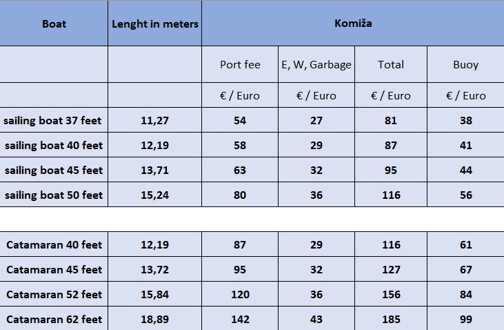 Port fees in Komiza, Croatia