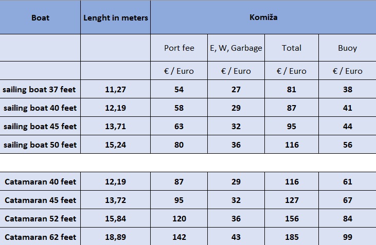 Port fees in Komiza, Croatia