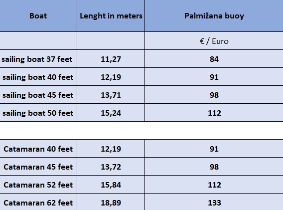 Port fees for Palmizana buoy