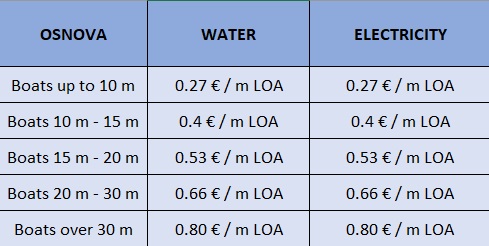 Water and electricity fees in Starigrad, Hvar island Croatia
