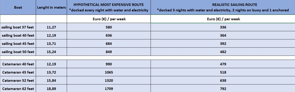Overall sailing port fees in Croatia