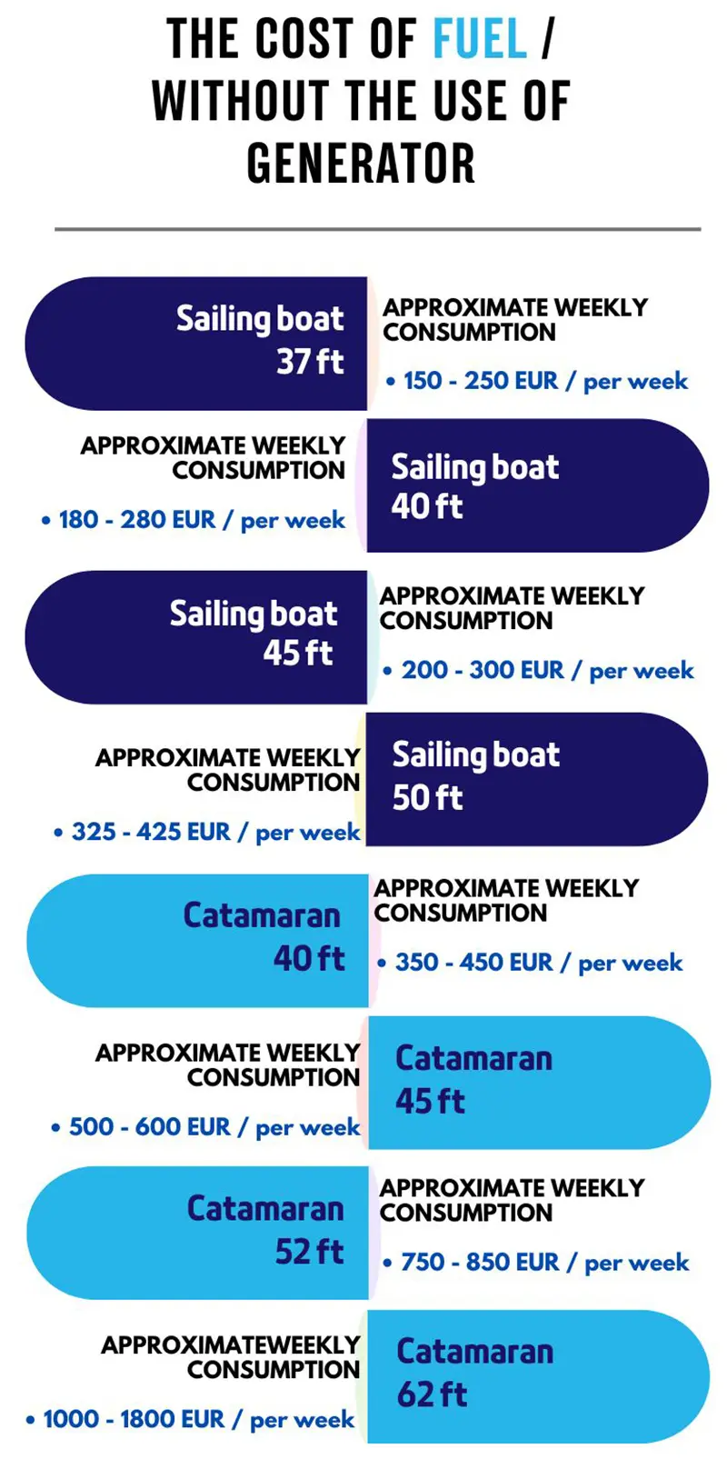 fuel cost while sailing in croatia